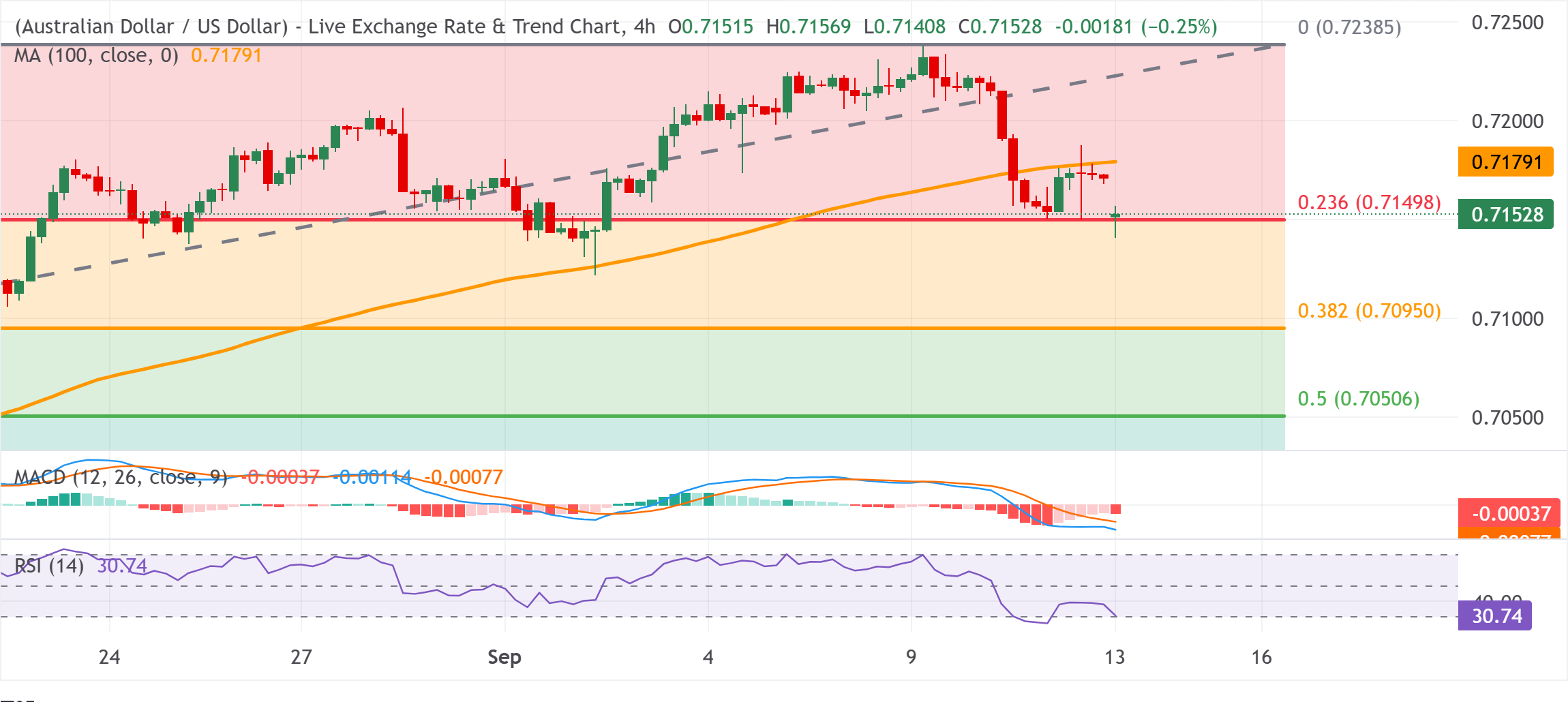 Chart Analysis AUD/USD