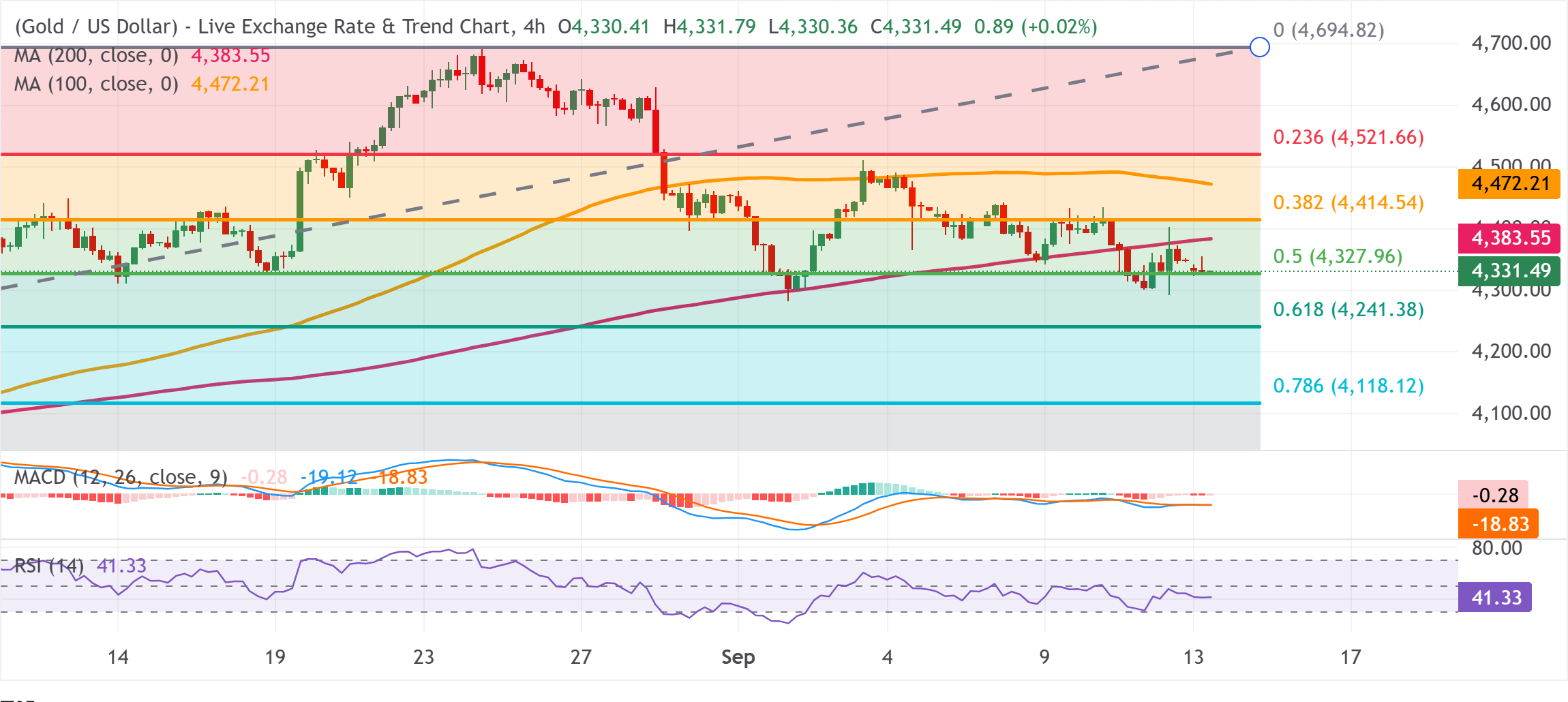 Chart Analysis XAU/USD