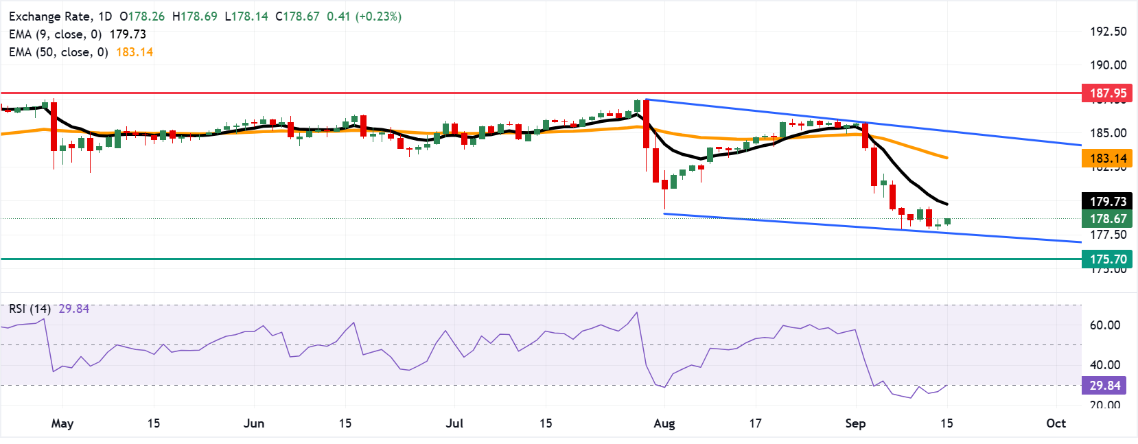 Chart Analysis EUR/JPY