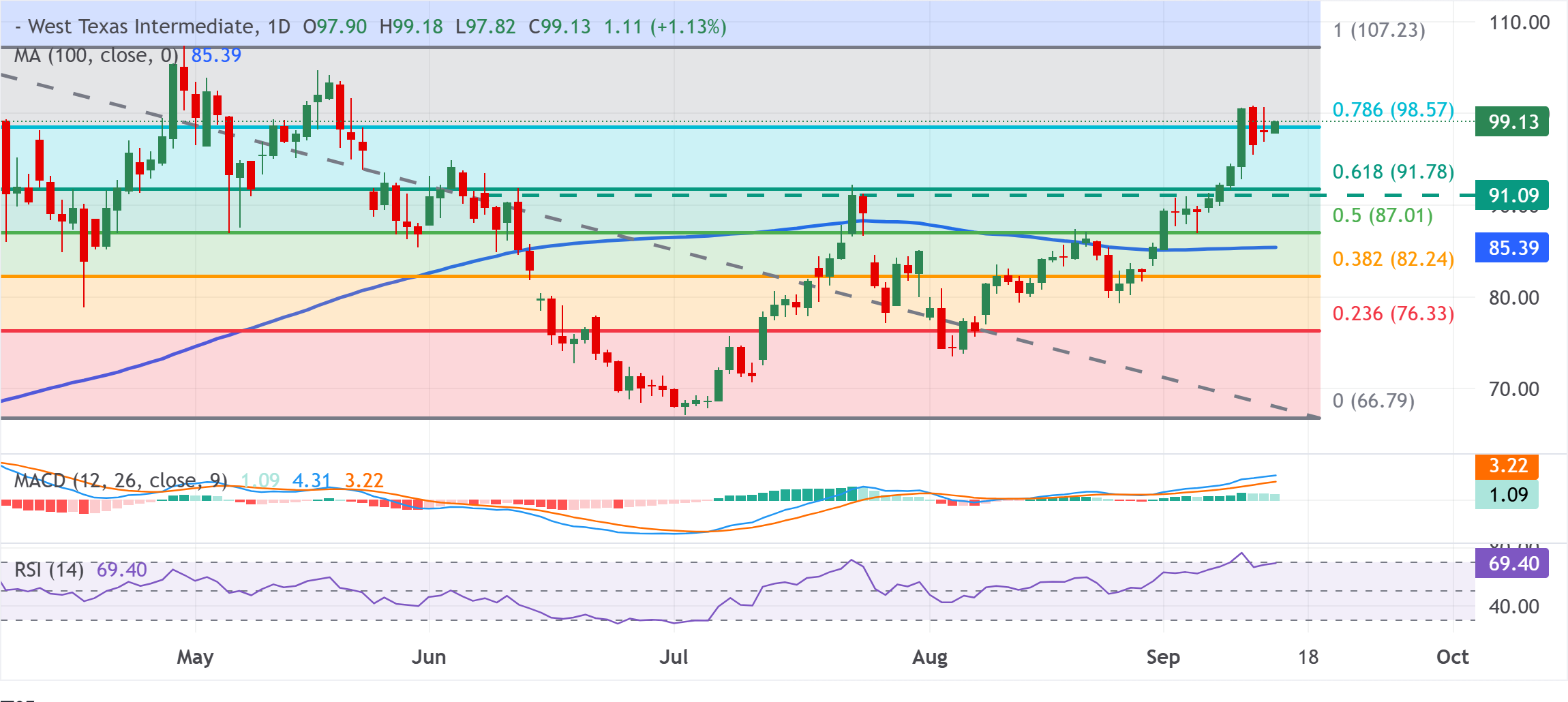 Chart Analysis WTI US OIL