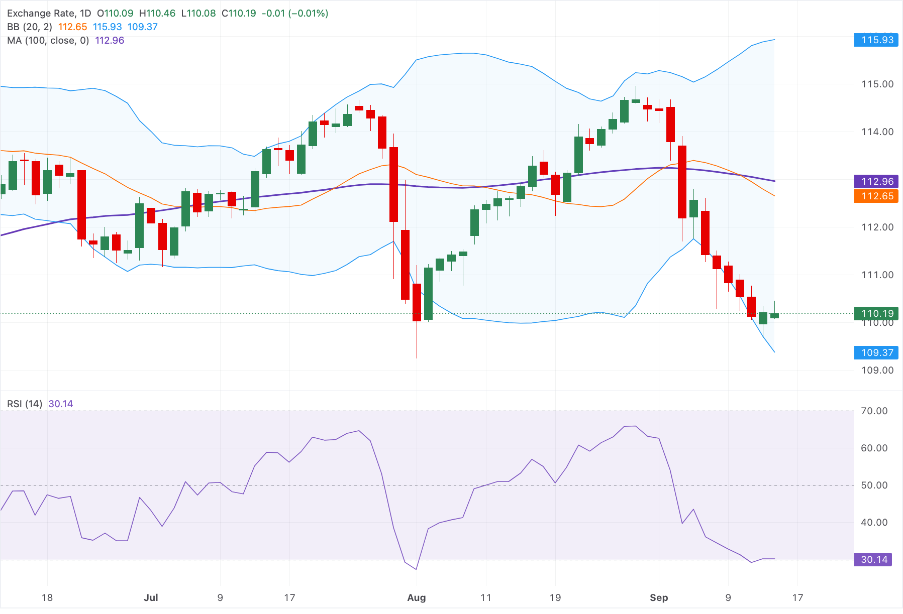 Chart Analysis AUD/JPY