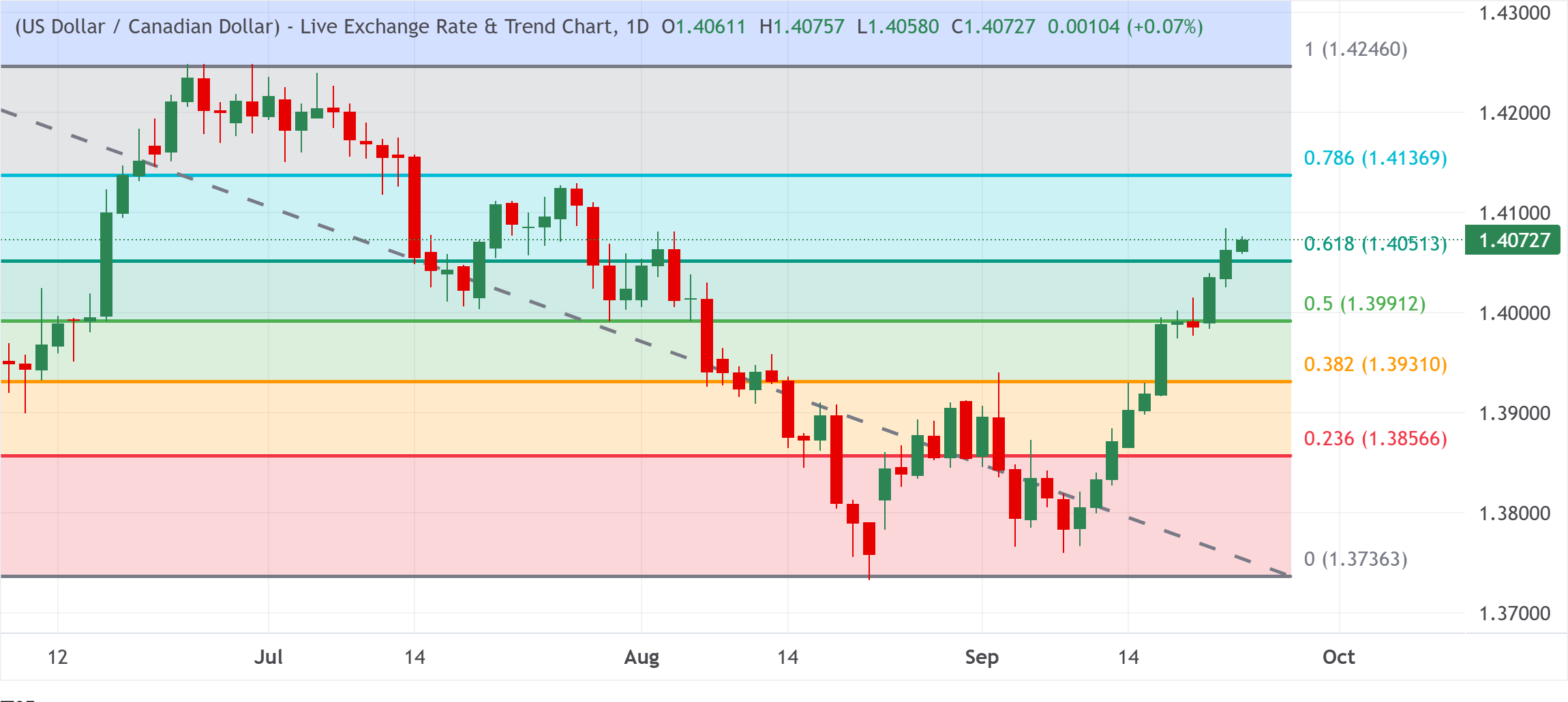Chart Analysis USD/CAD