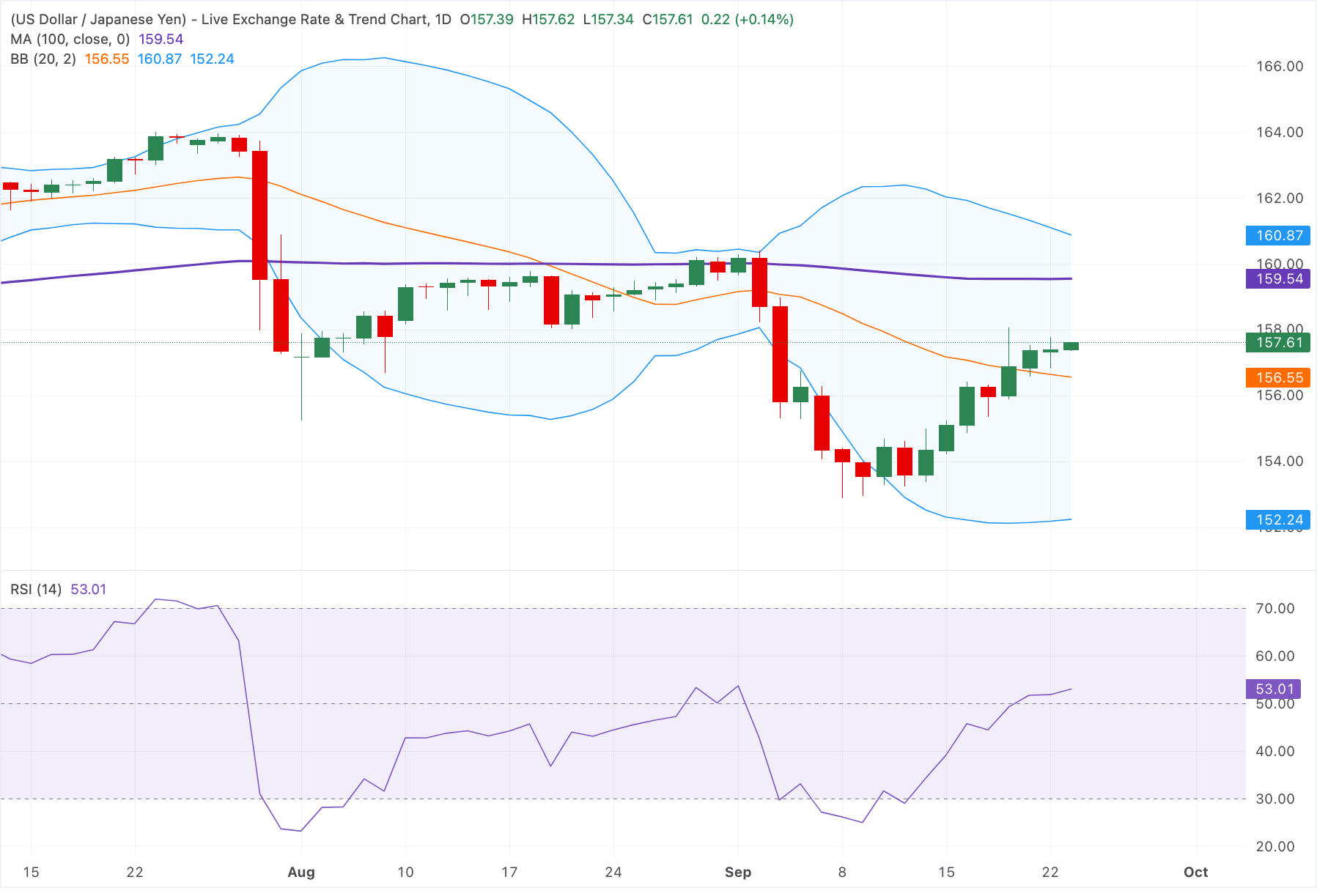 Chart Analysis USD/JPY