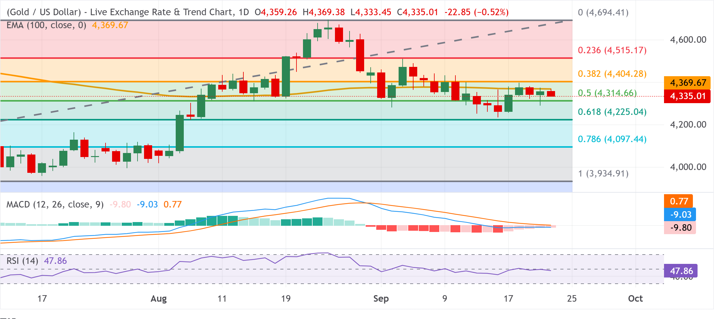 Chart Analysis XAU/USD
