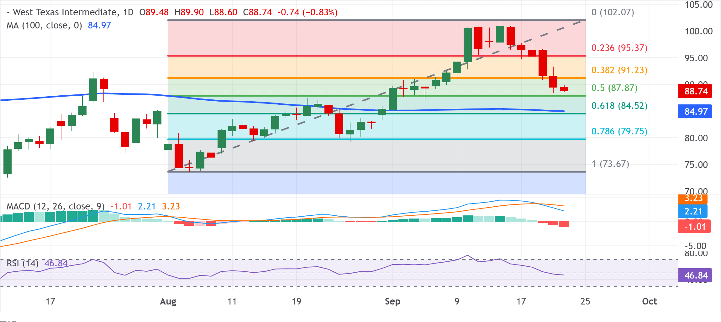 Chart Analysis WTI US OIL