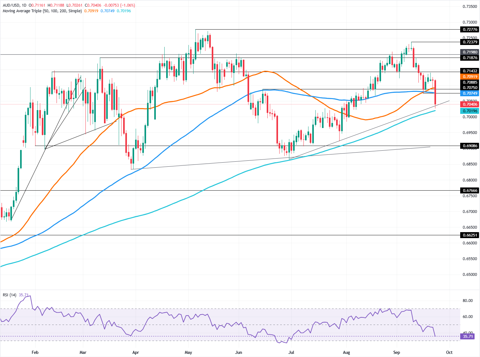 Chart Analysis AUD/USD