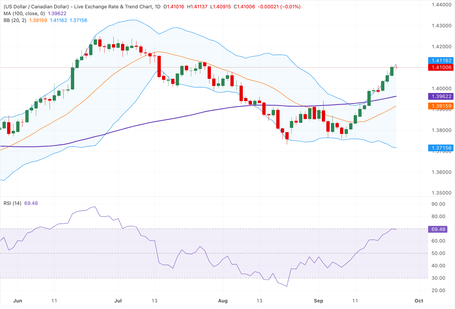 Chart Analysis USD/CAD