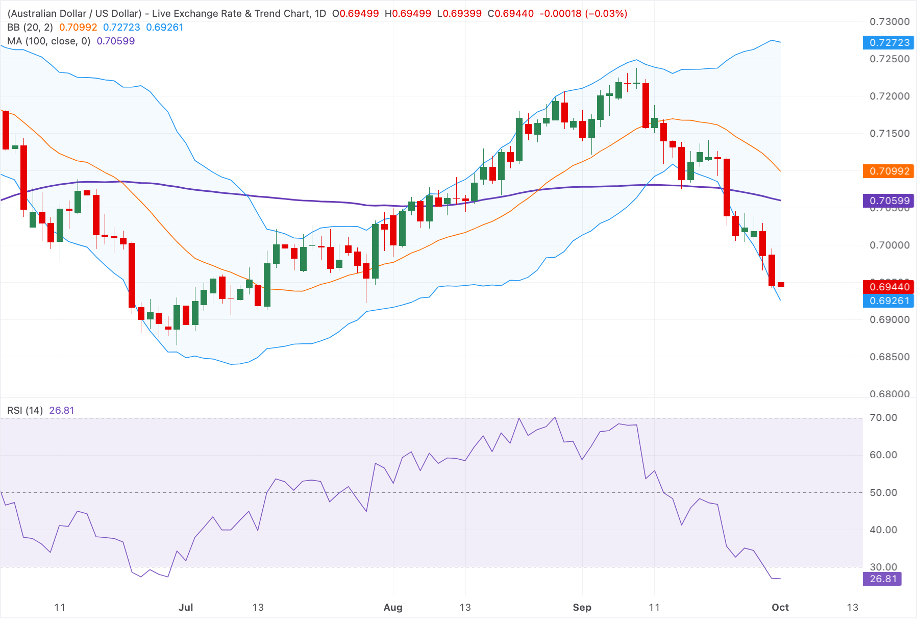 Chart Analysis AUD/USD