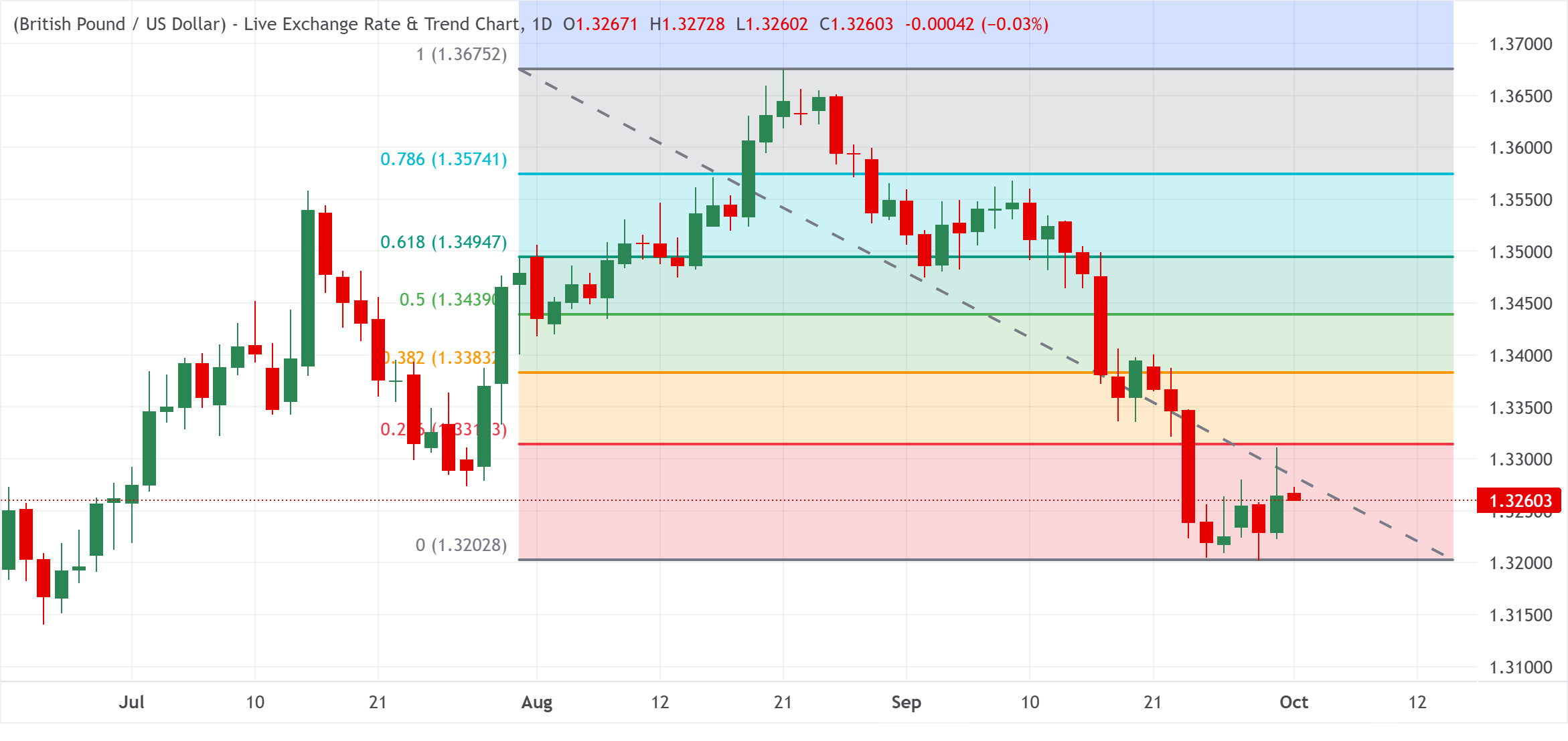 Chart Analysis GBP/USD