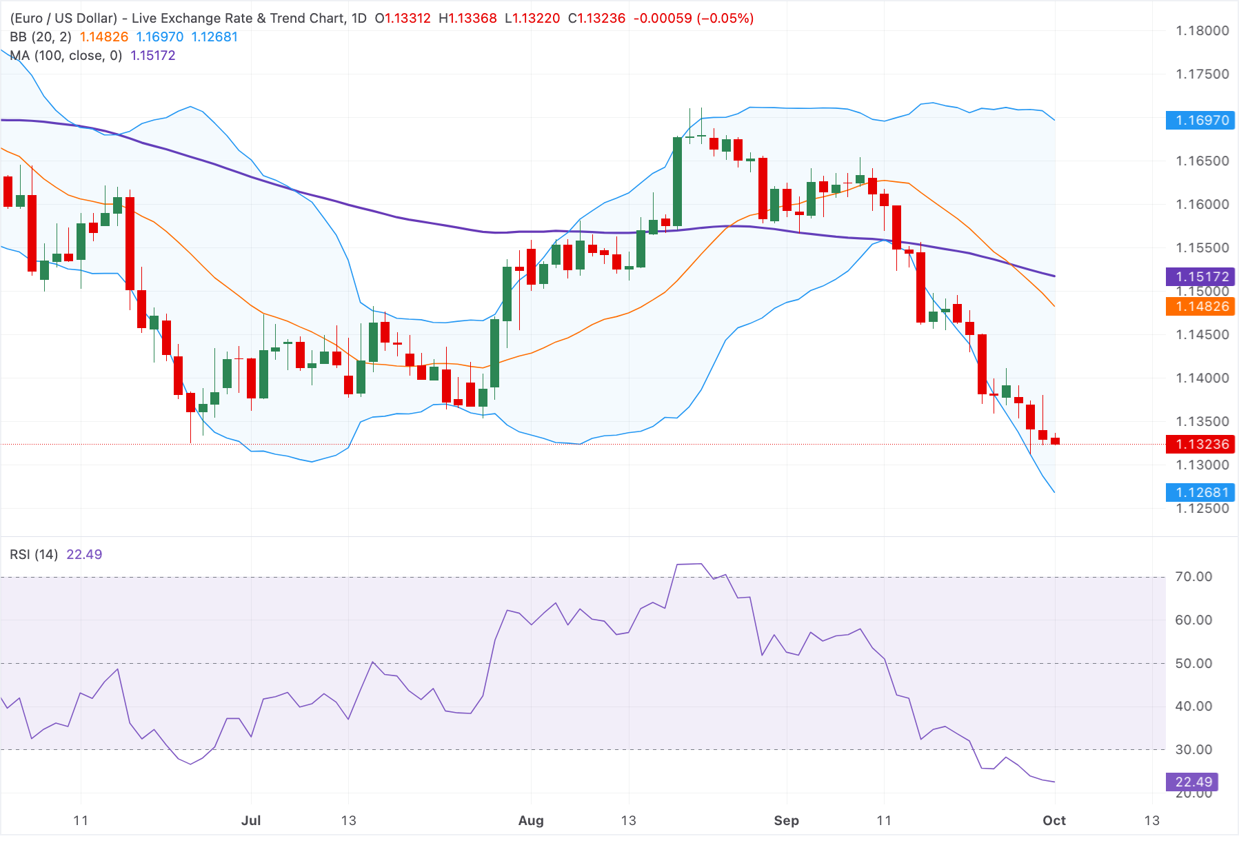 Chart Analysis EUR/USD