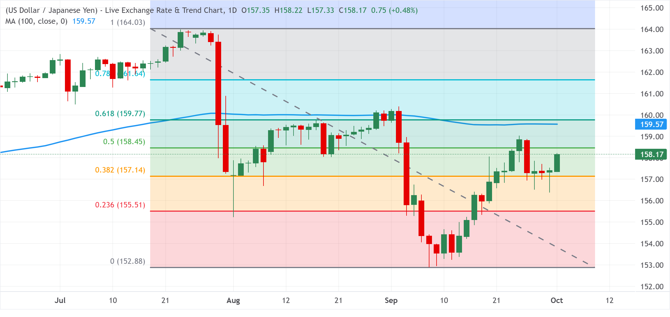Chart Analysis USD/JPY