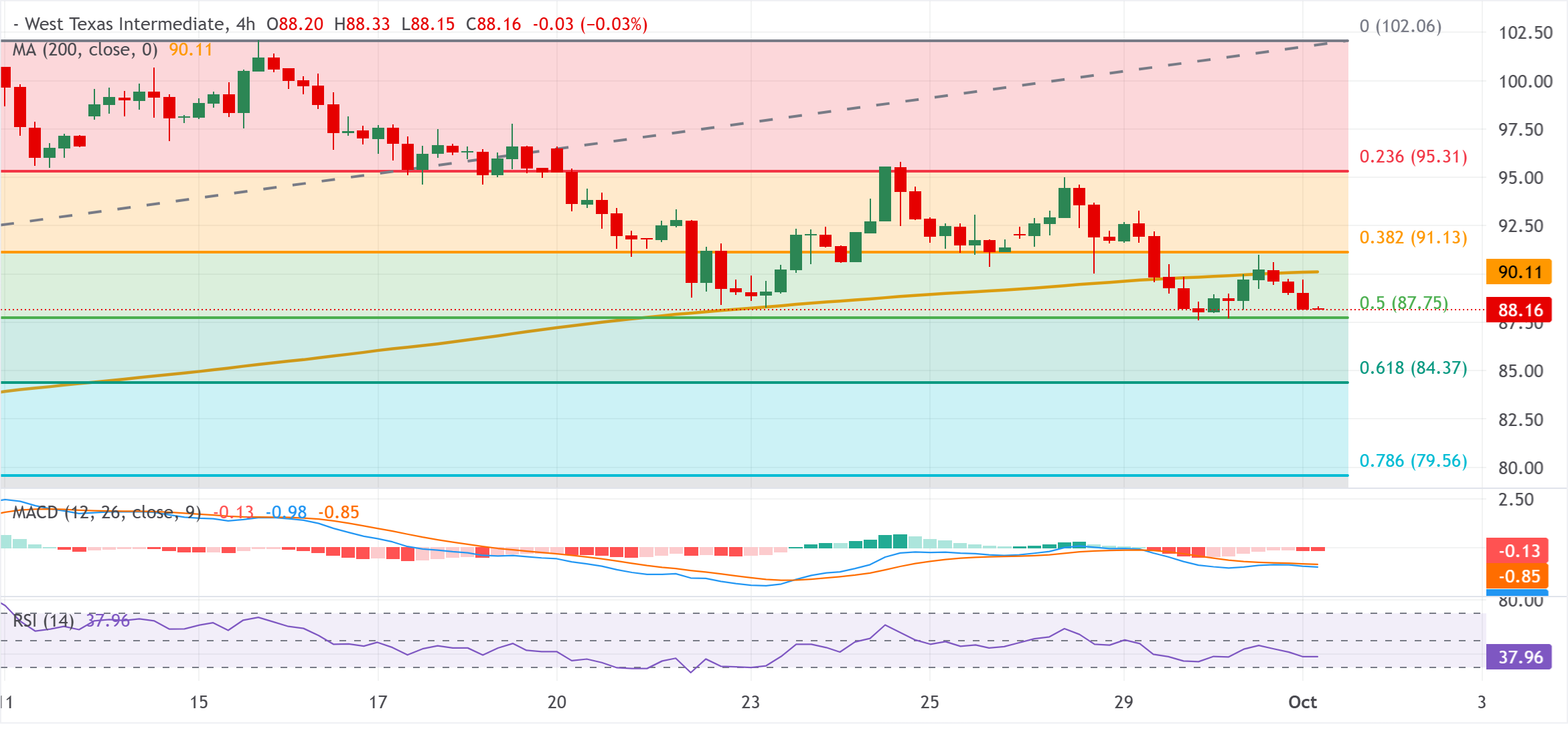 Chart Analysis WTI US OIL
