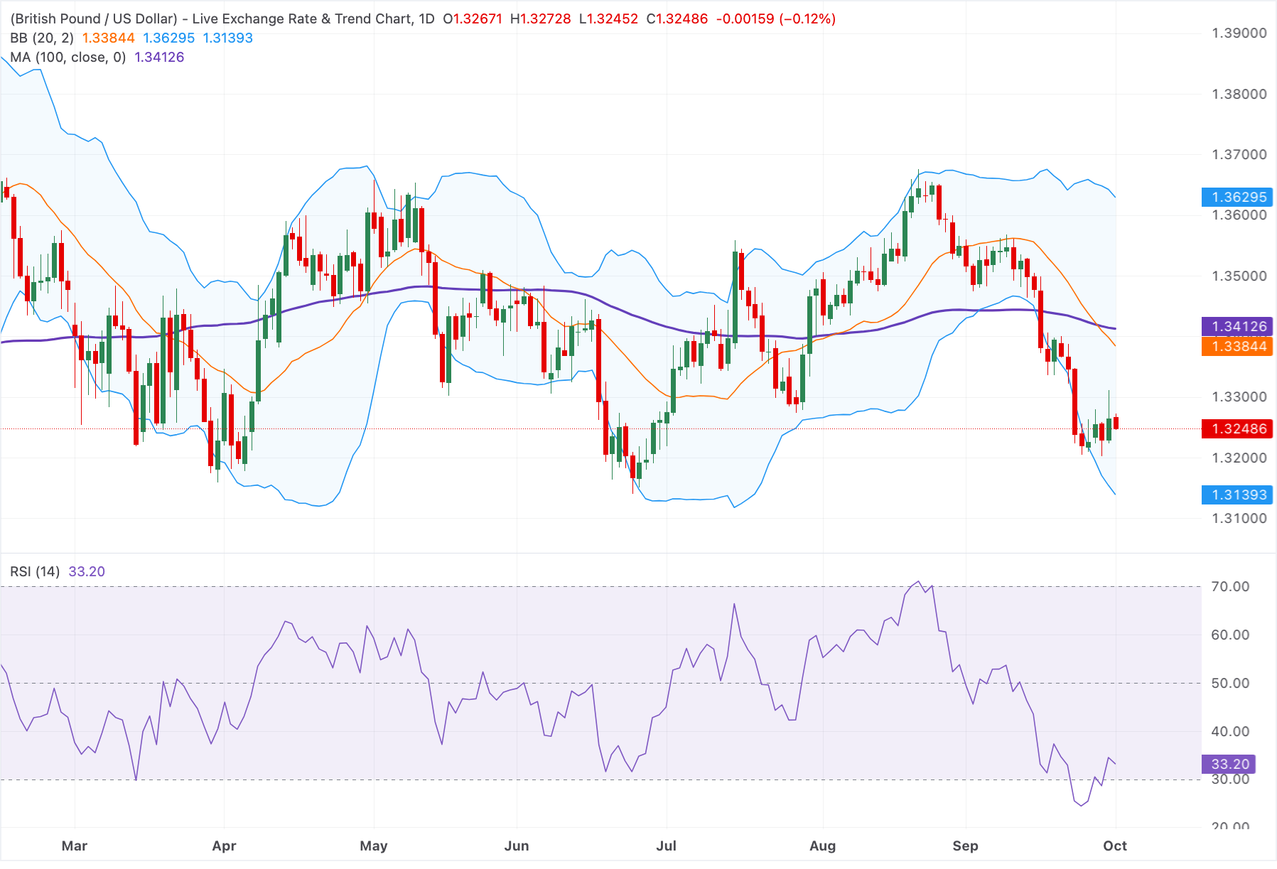 Chart Analysis GBP/USD