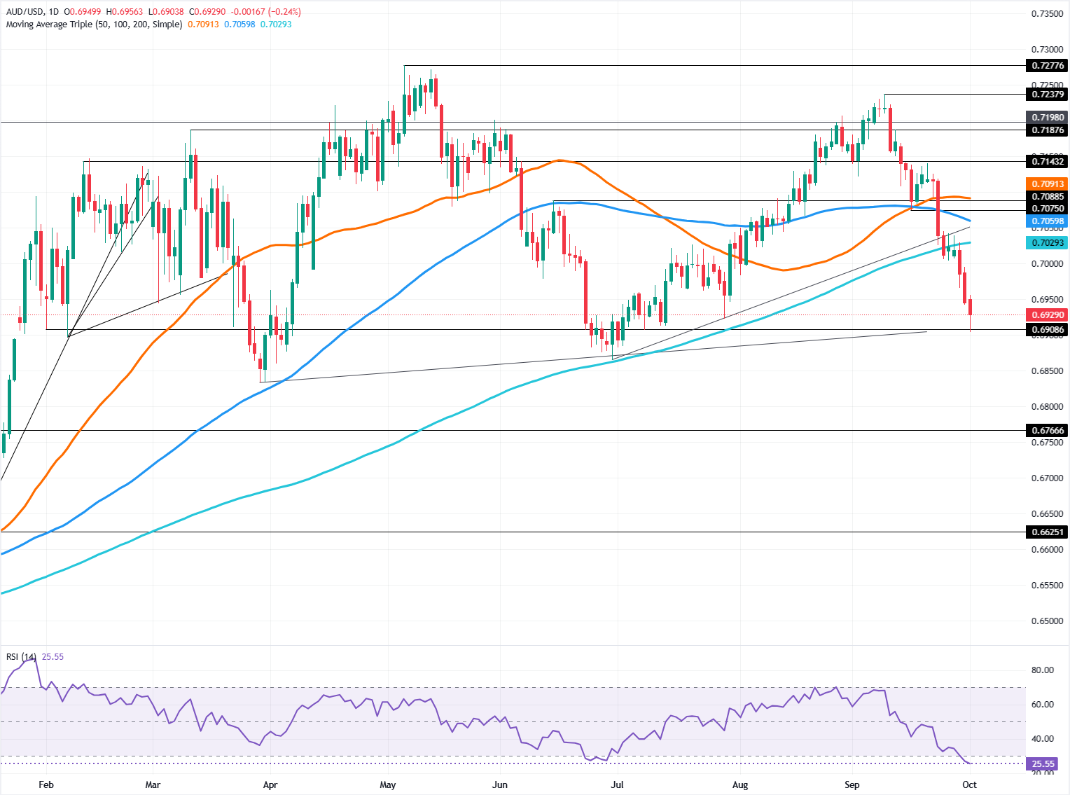 Chart Analysis AUD/USD