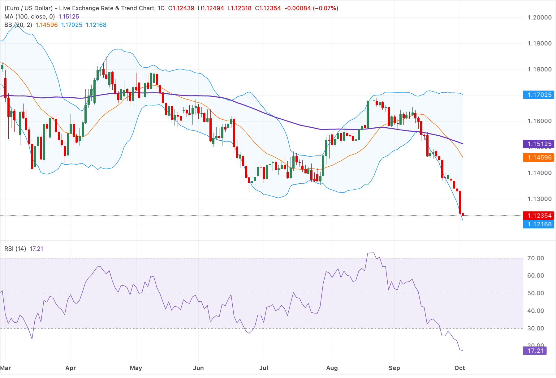 Chart Analysis EUR/USD