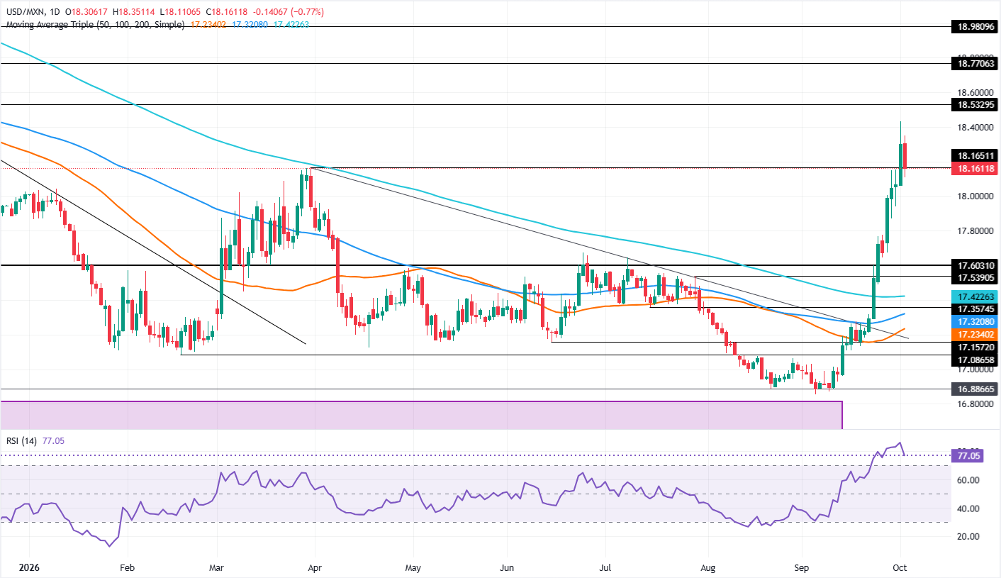 Chart Analysis USD/MXN