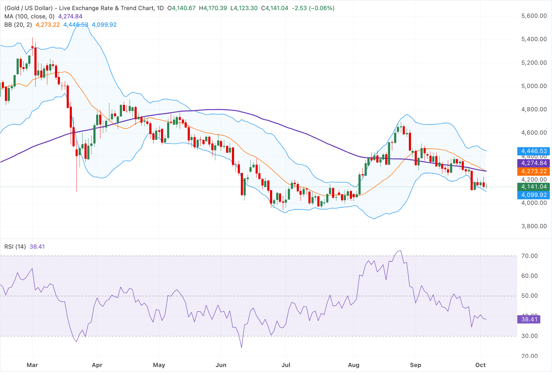 图表分析 XAU/USD