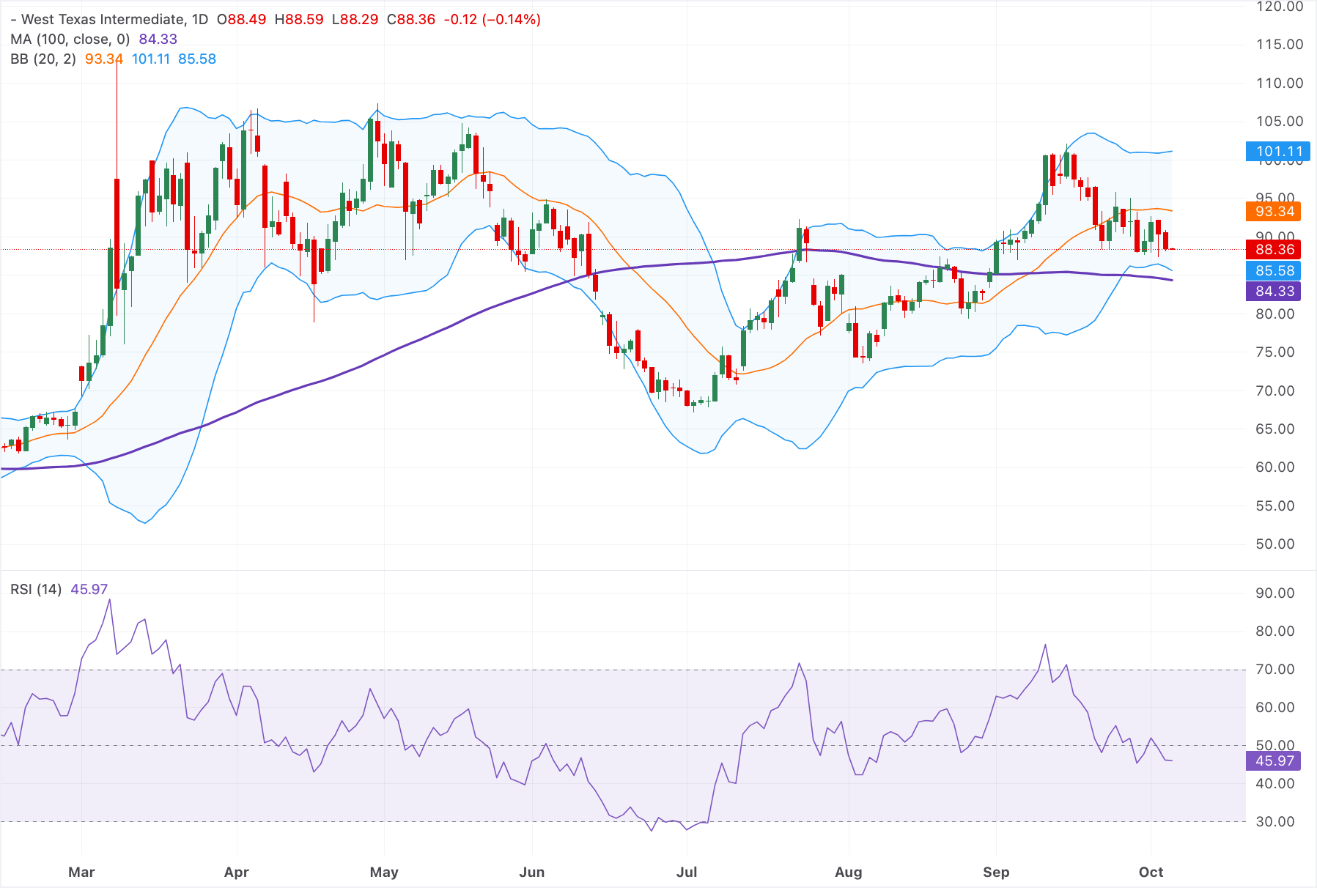 Chart Analysis WTI US OIL