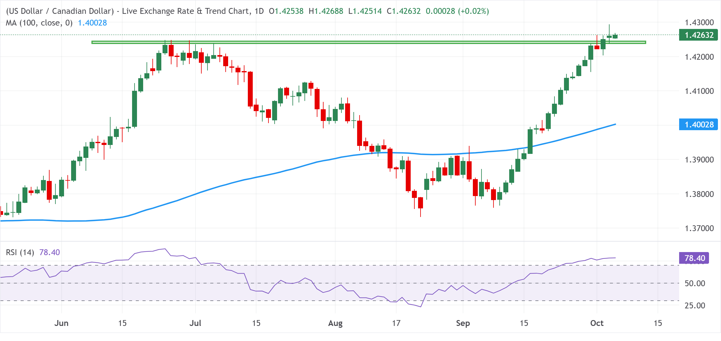 Chart Analysis USD/CAD
