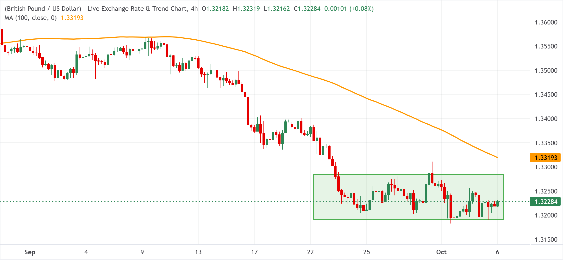 Chart Analysis GBP/USD