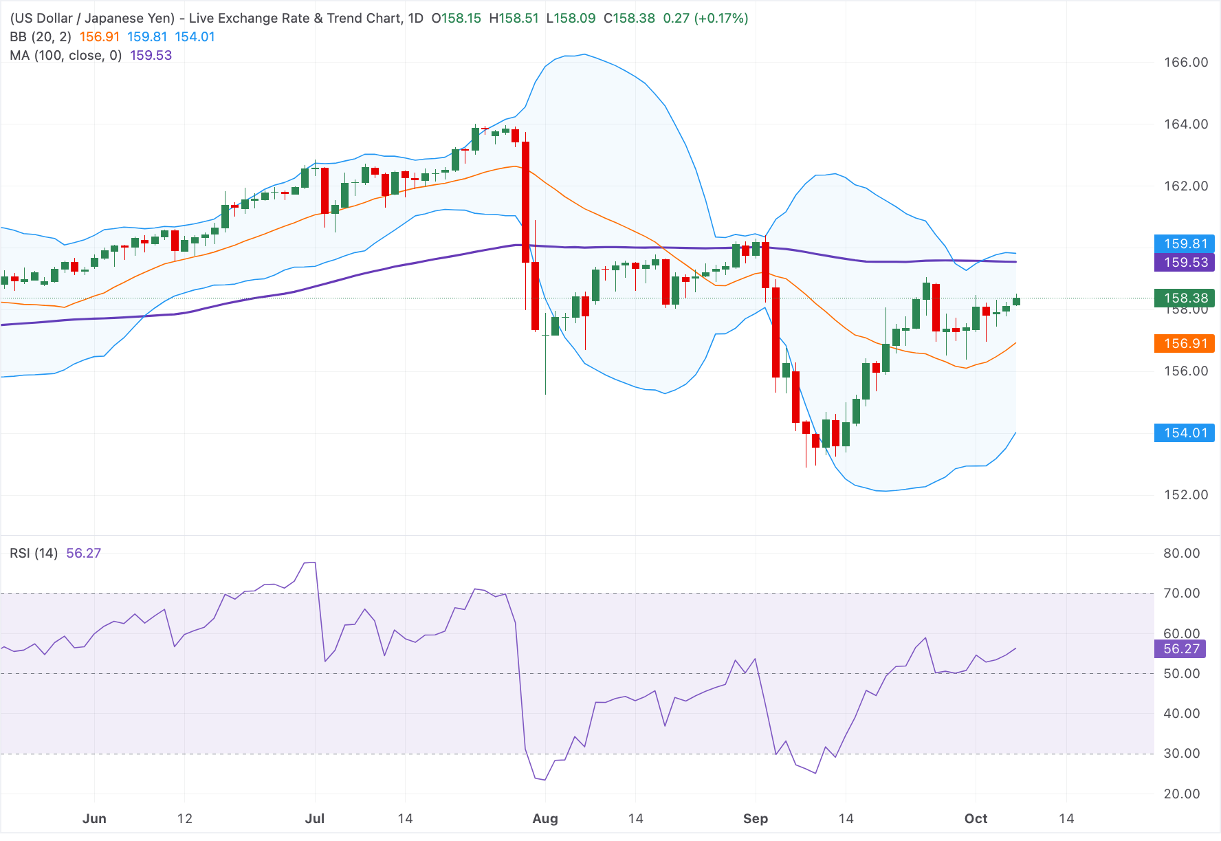 Chart Analysis USD/JPY