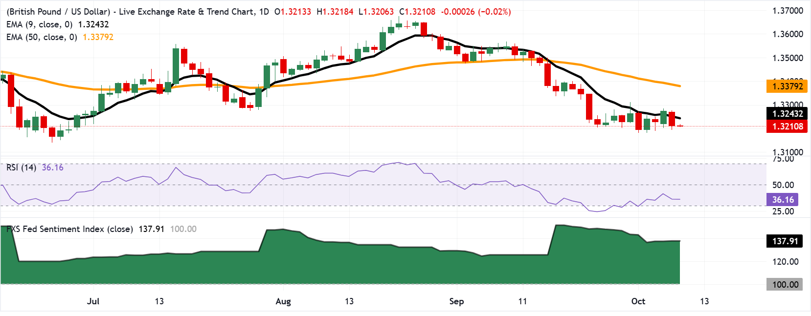 Chart Analysis GBP/USD
