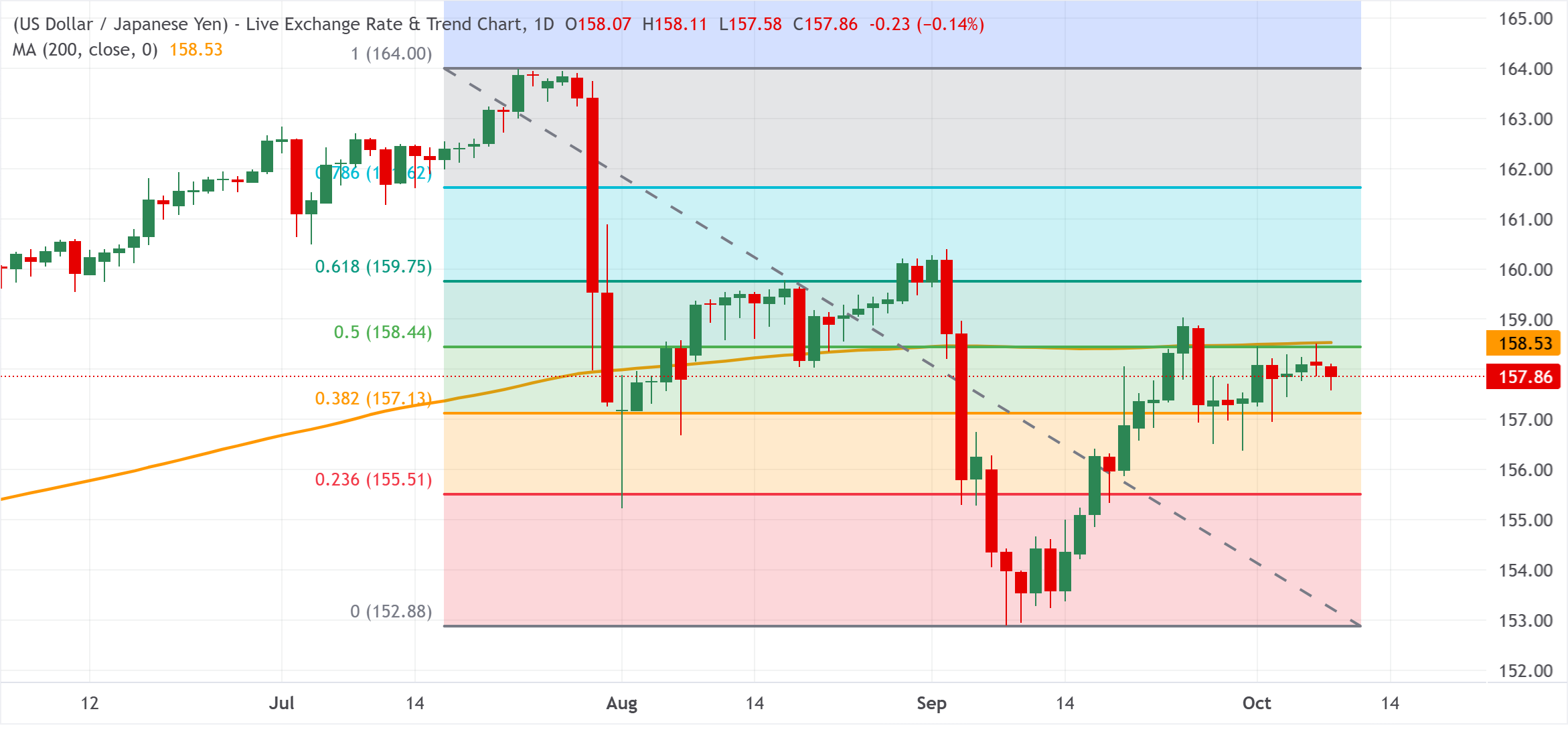 Chart Analysis USD/JPY