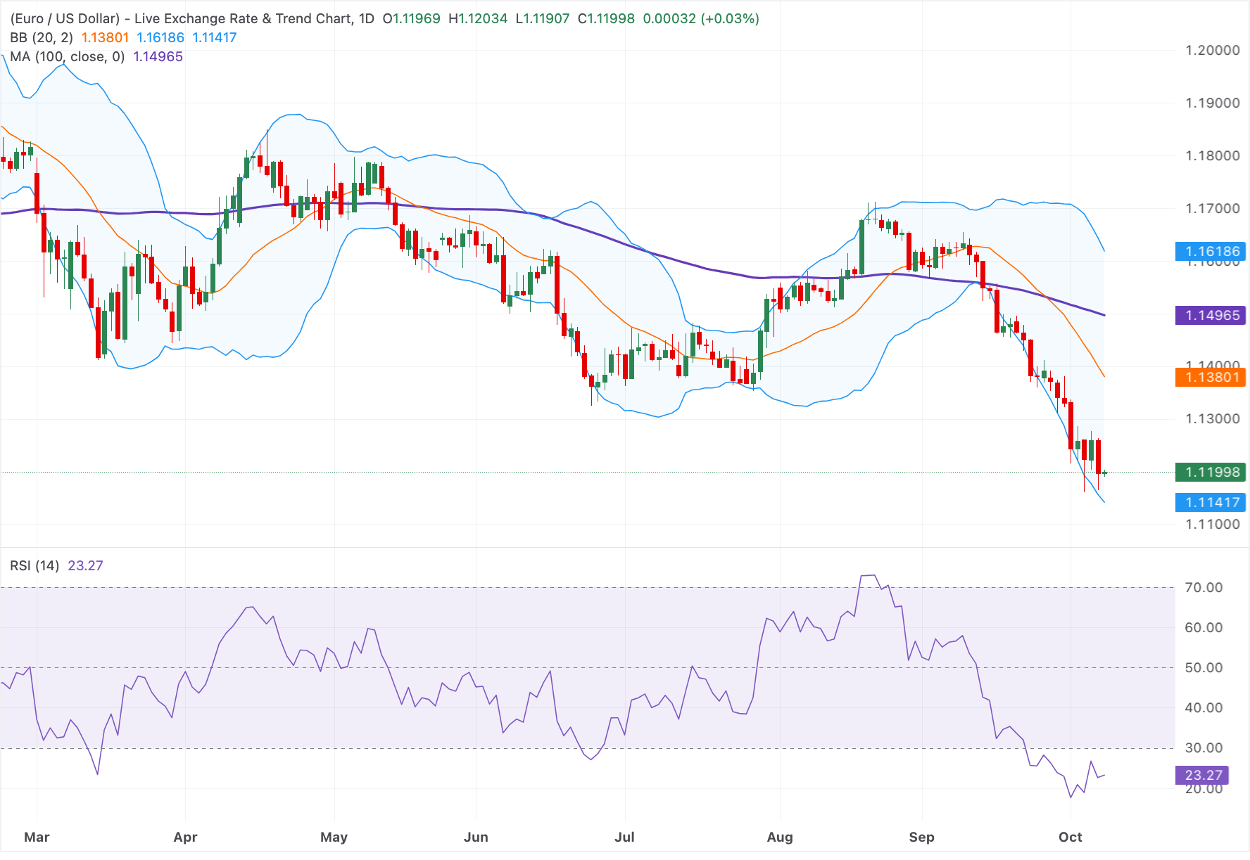Chart Analysis EUR/USD