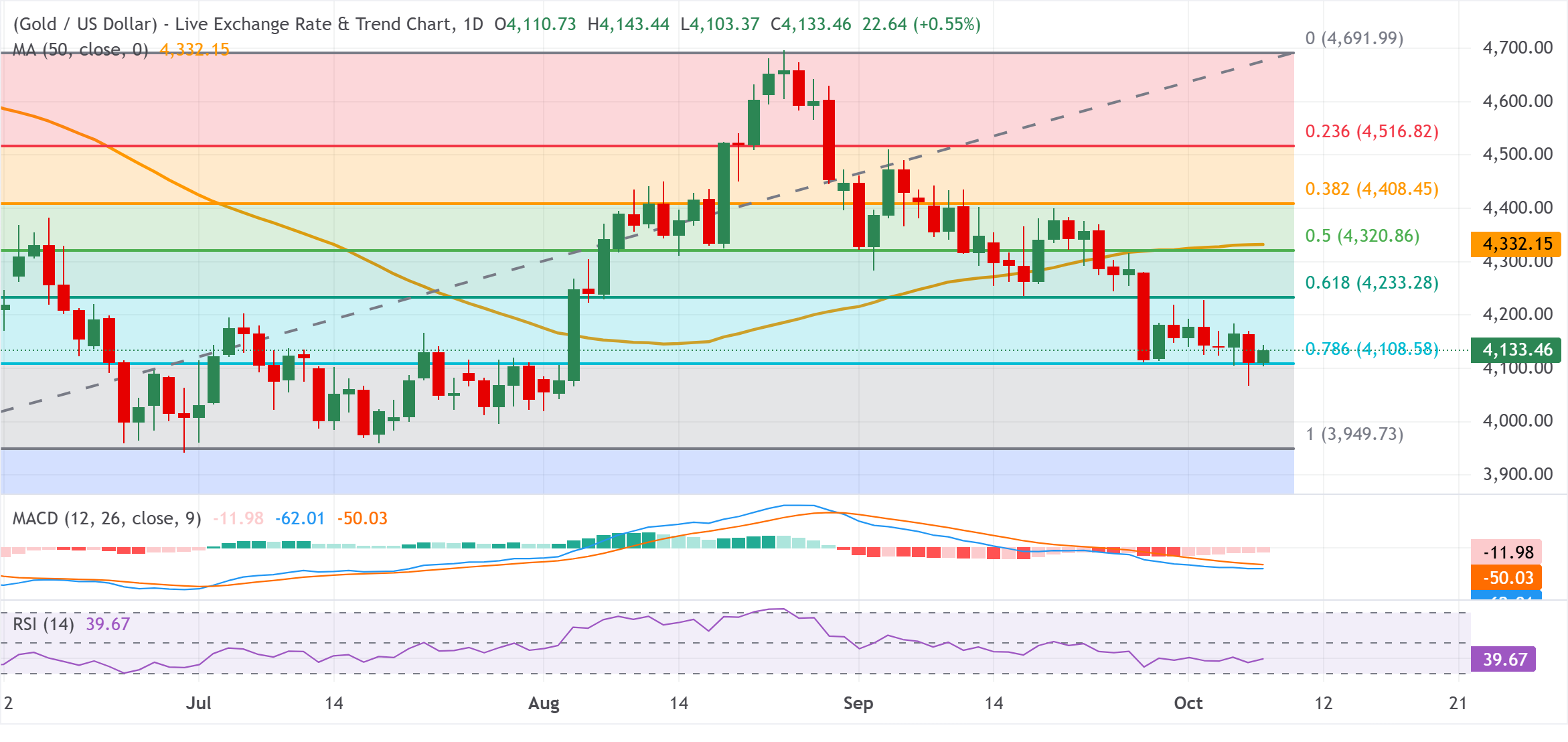 Chart Analysis XAU/USD