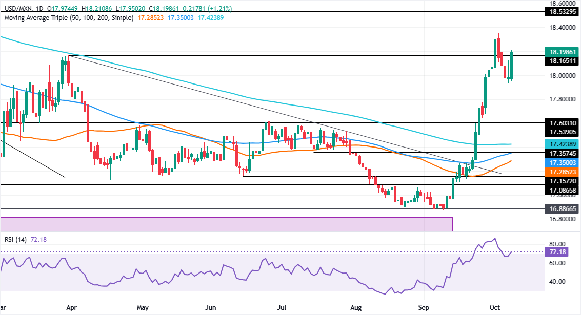 Chart Analysis USD/MXN
