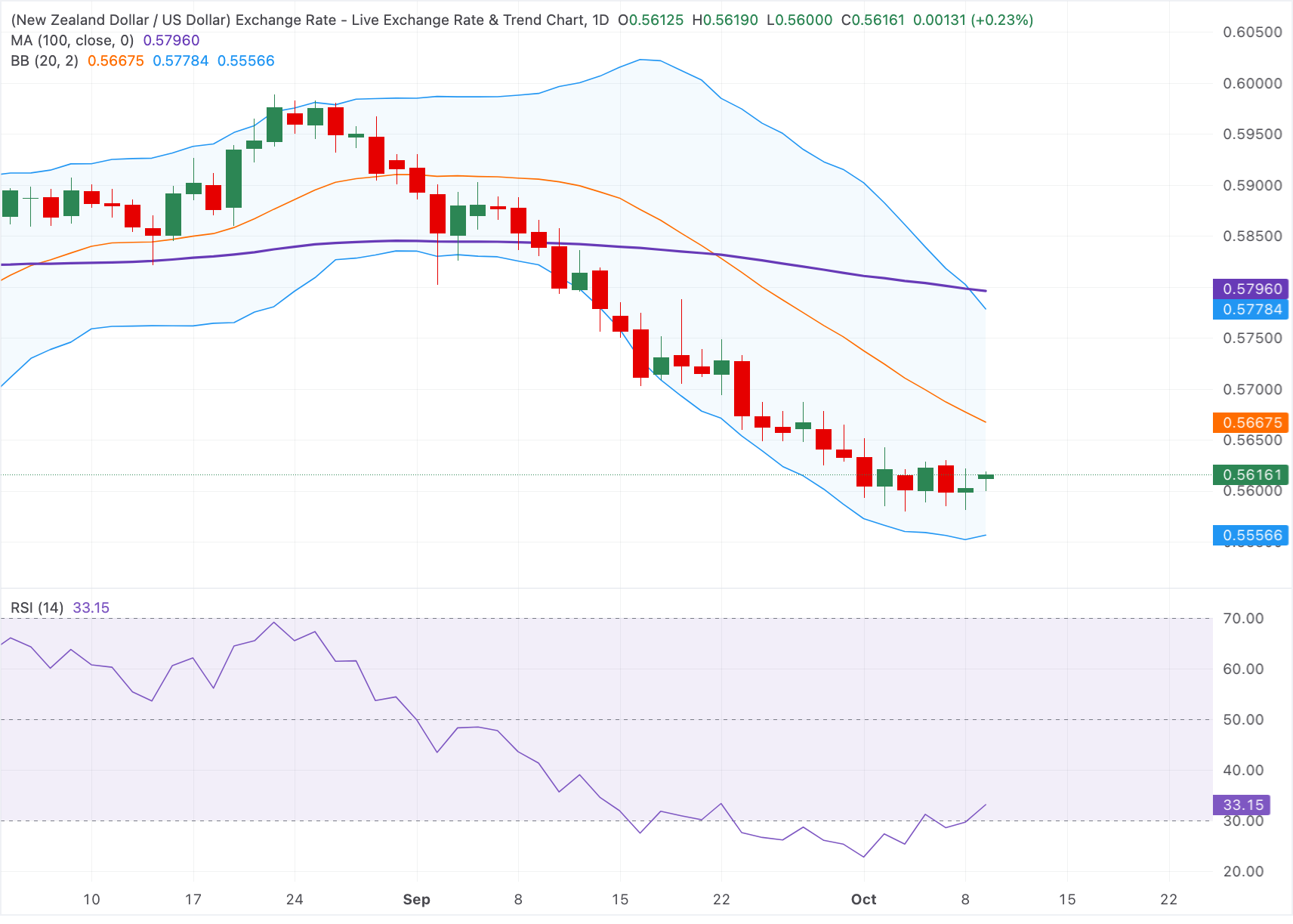Chart Analysis NZD/USD