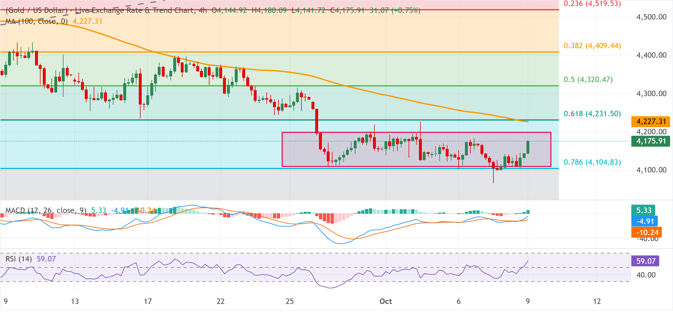 Chart Analysis XAU/USD