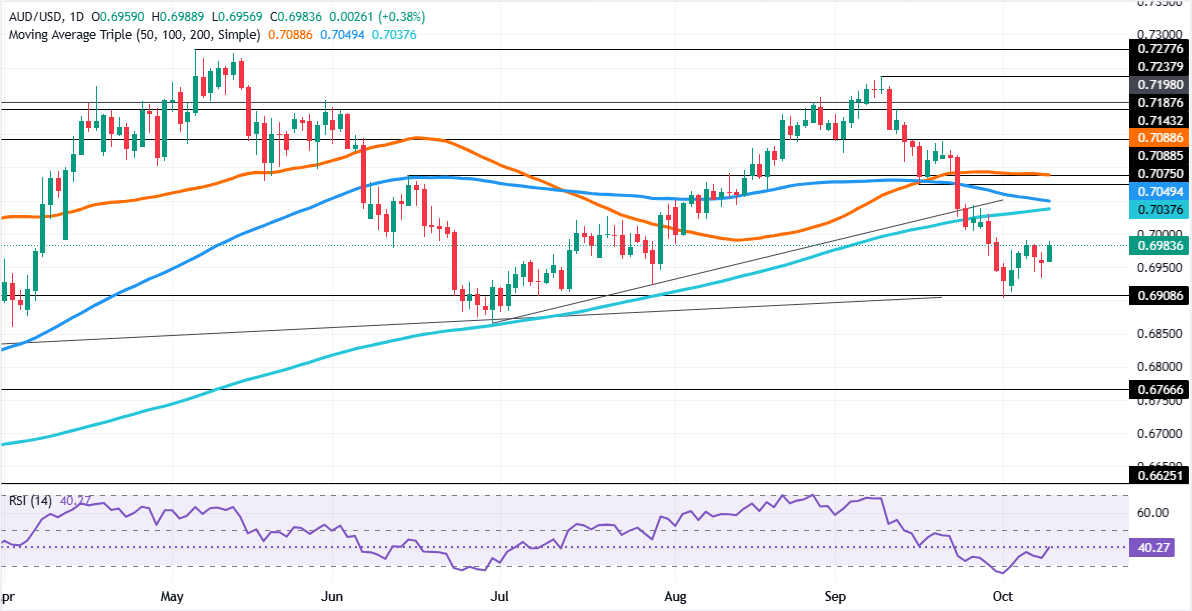 Chart Analysis AUD/USD