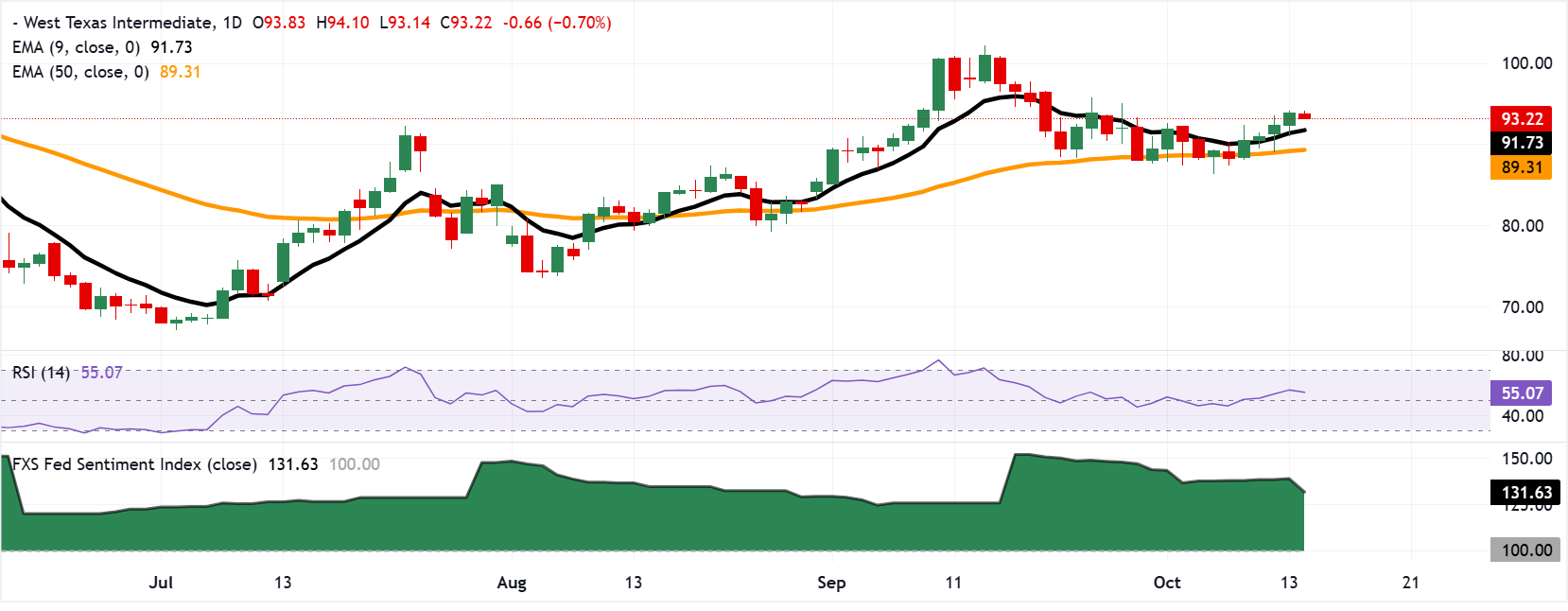 Chart Analysis WTI US OIL