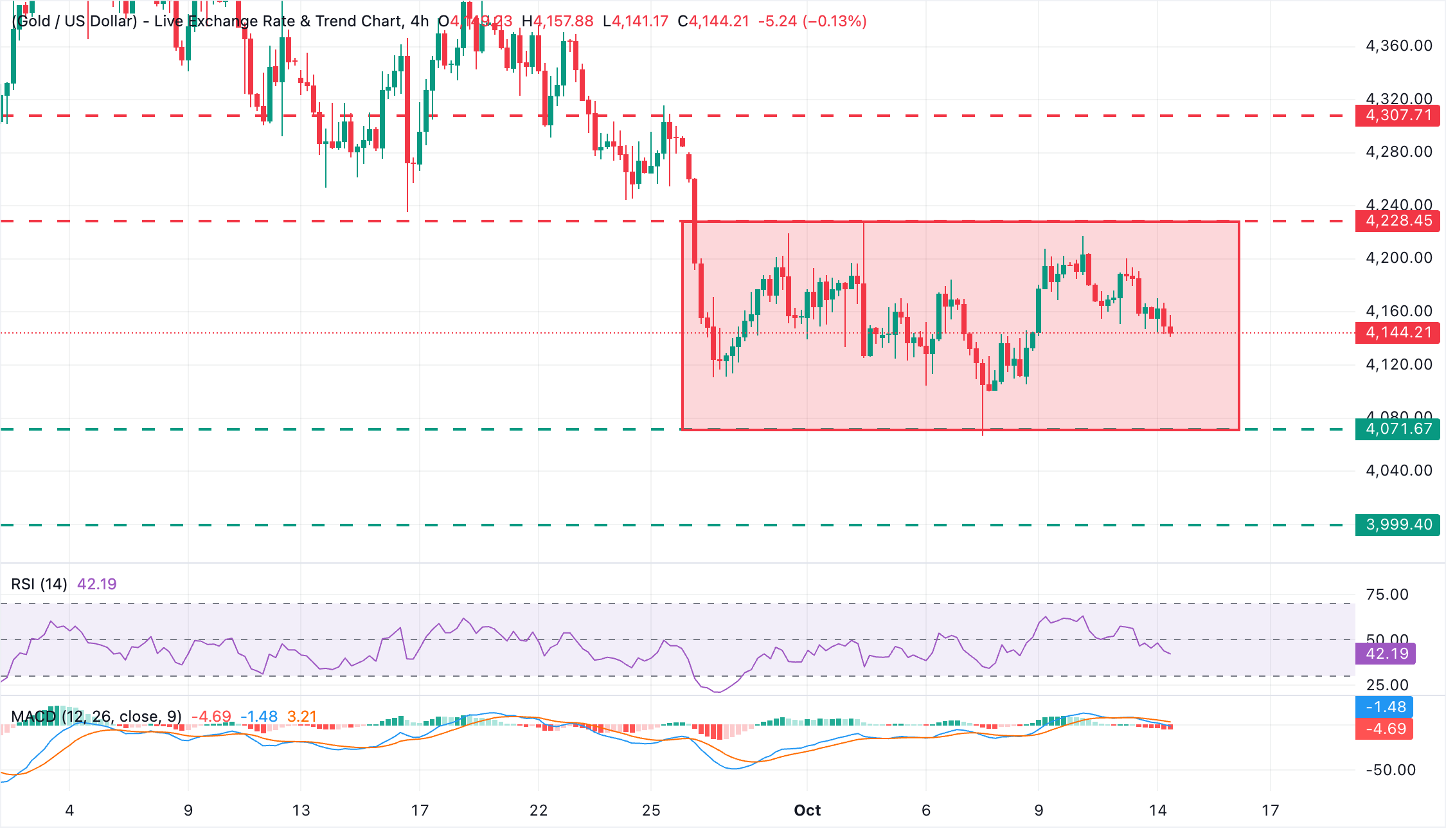 Chart Analysis XAU/USD