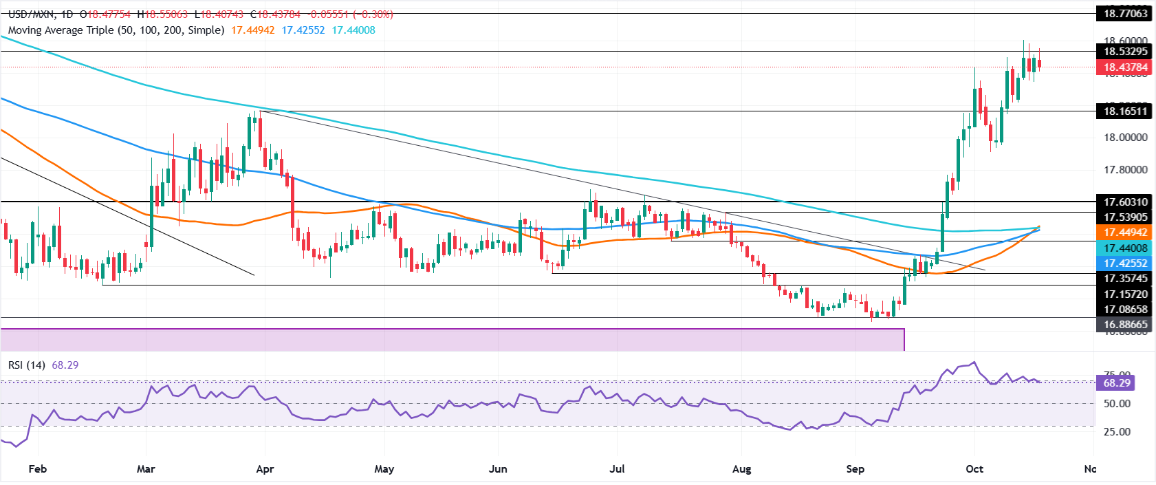 Chart Analysis USD/MXN