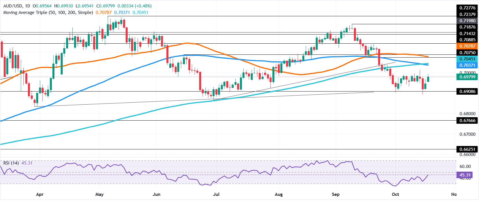 Chart Analysis AUD/USD