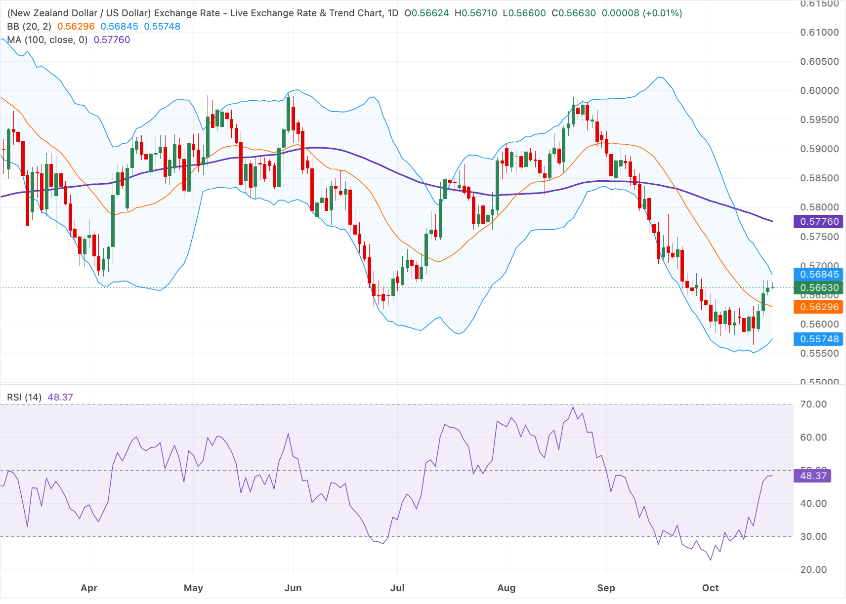 Chart Analysis NZD/USD