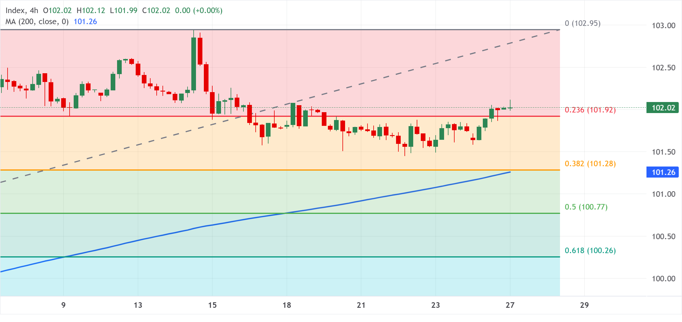 Chart Analysis Dollar Index Spot
