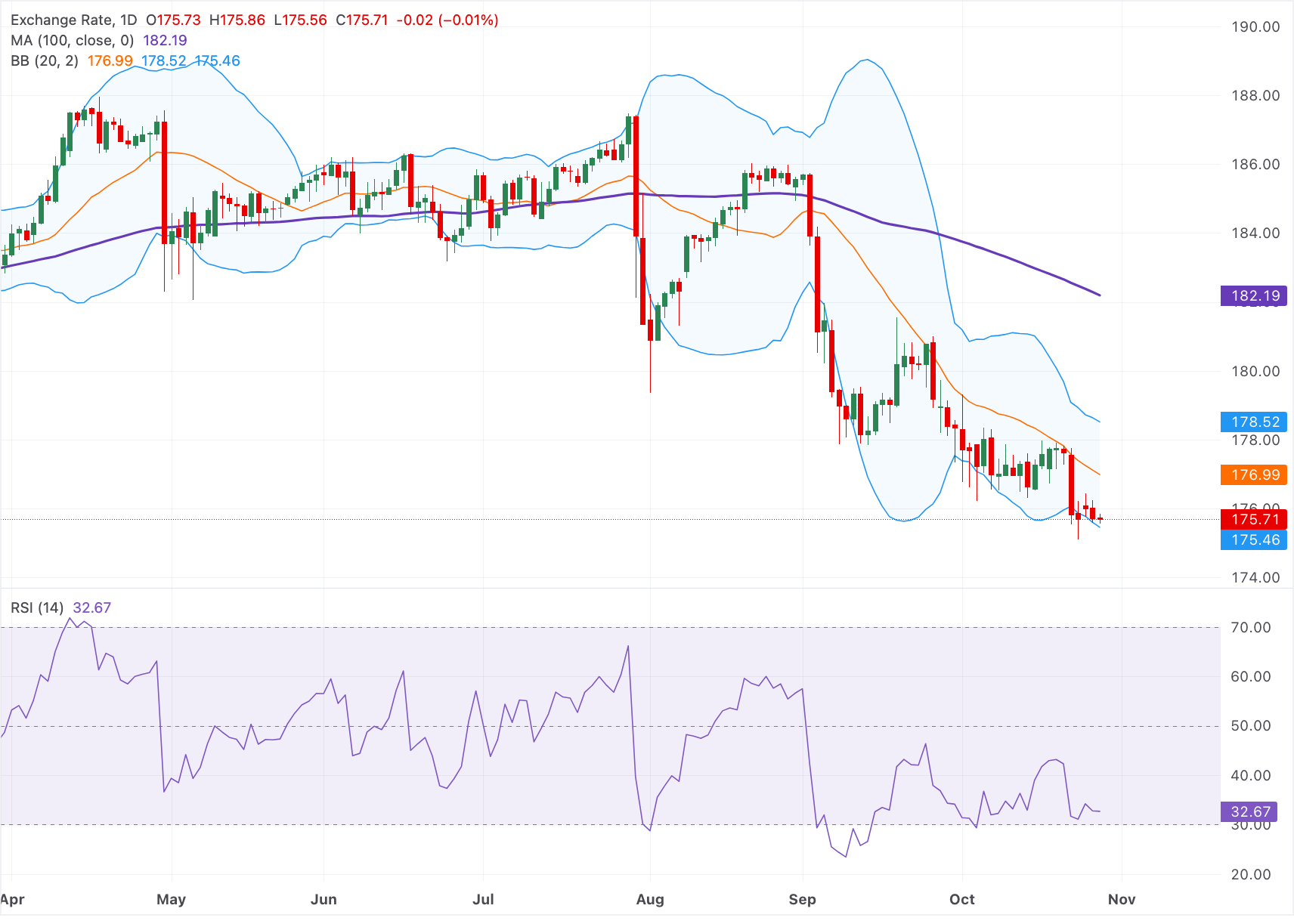 Chart Analysis EUR/JPY