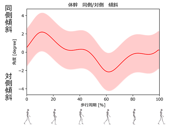 健常成人の歩行周期における体幹の左右傾斜パターンを示すグラフ（平均と標準偏差）