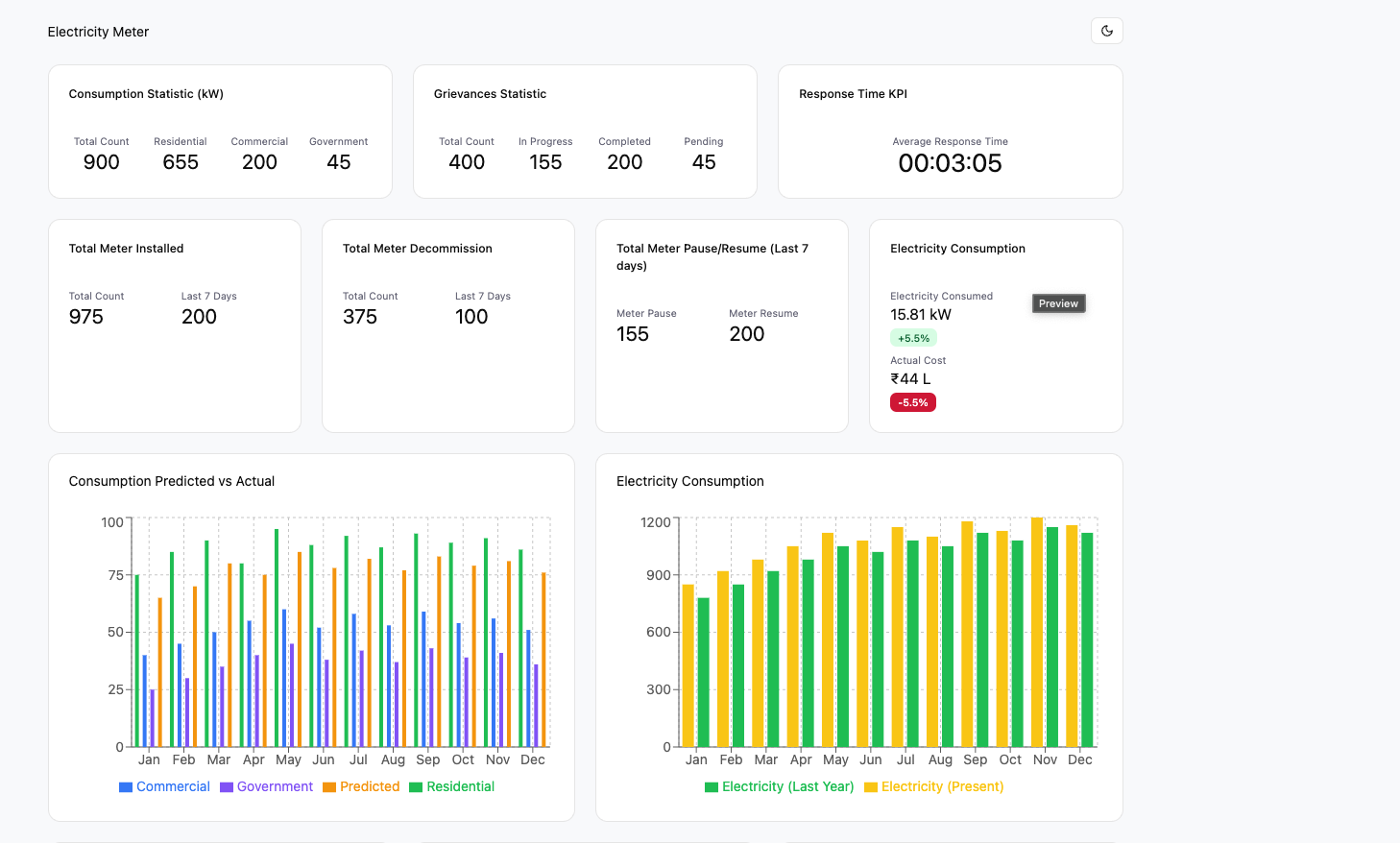 Cloud DevOps metrics