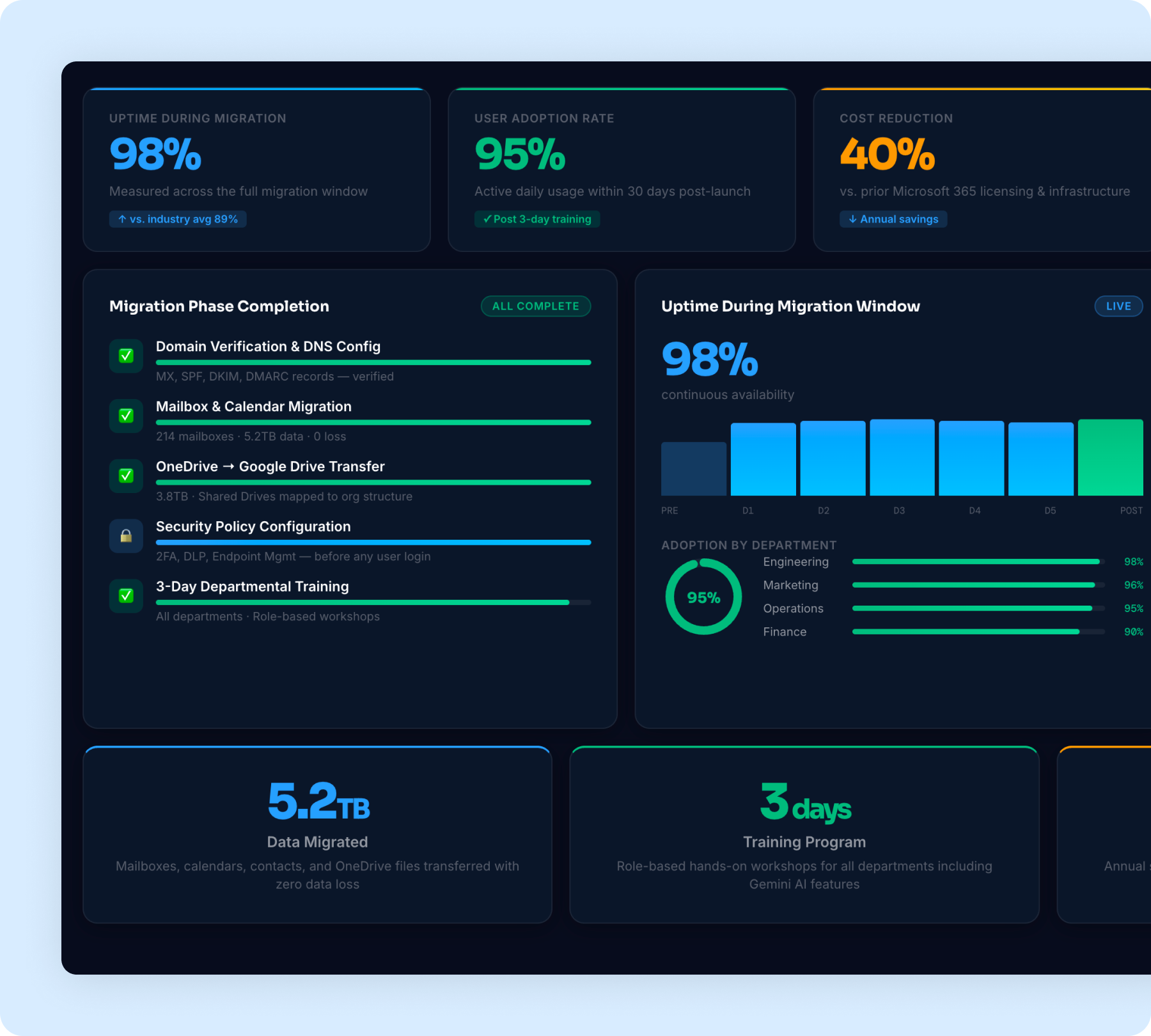 Logistics setup dashboard