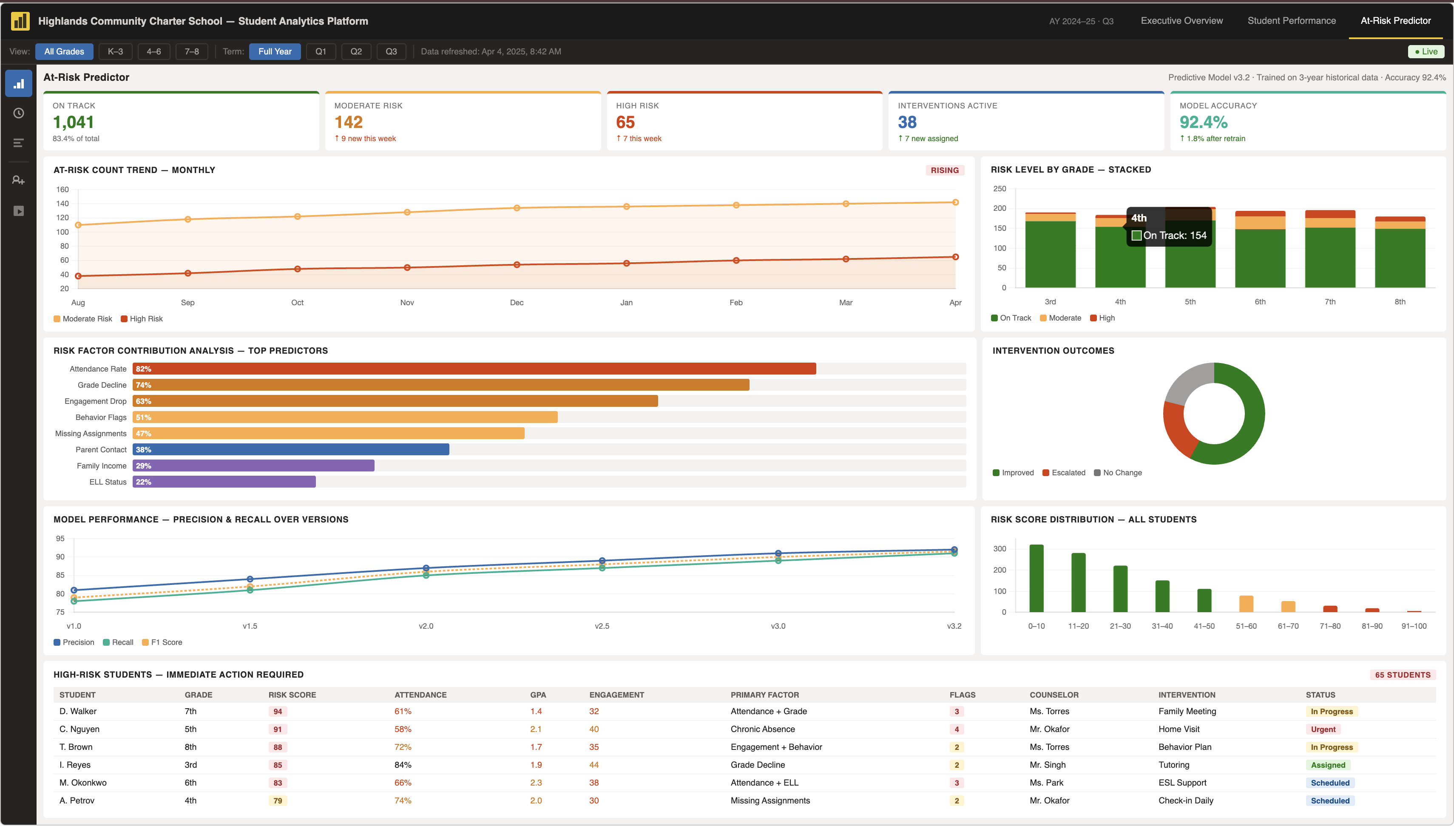 Data analytics dashboard