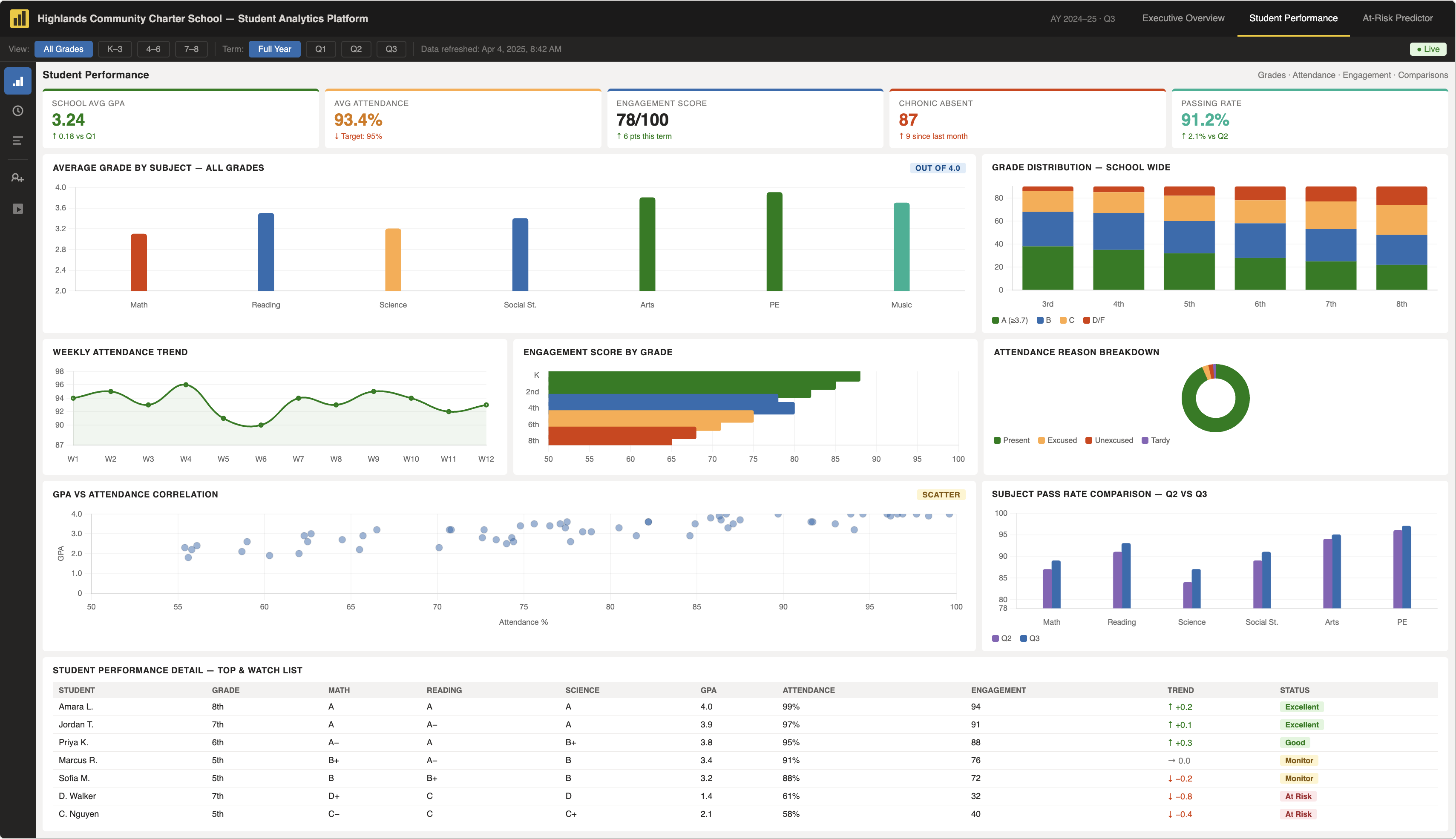 Data analytics report