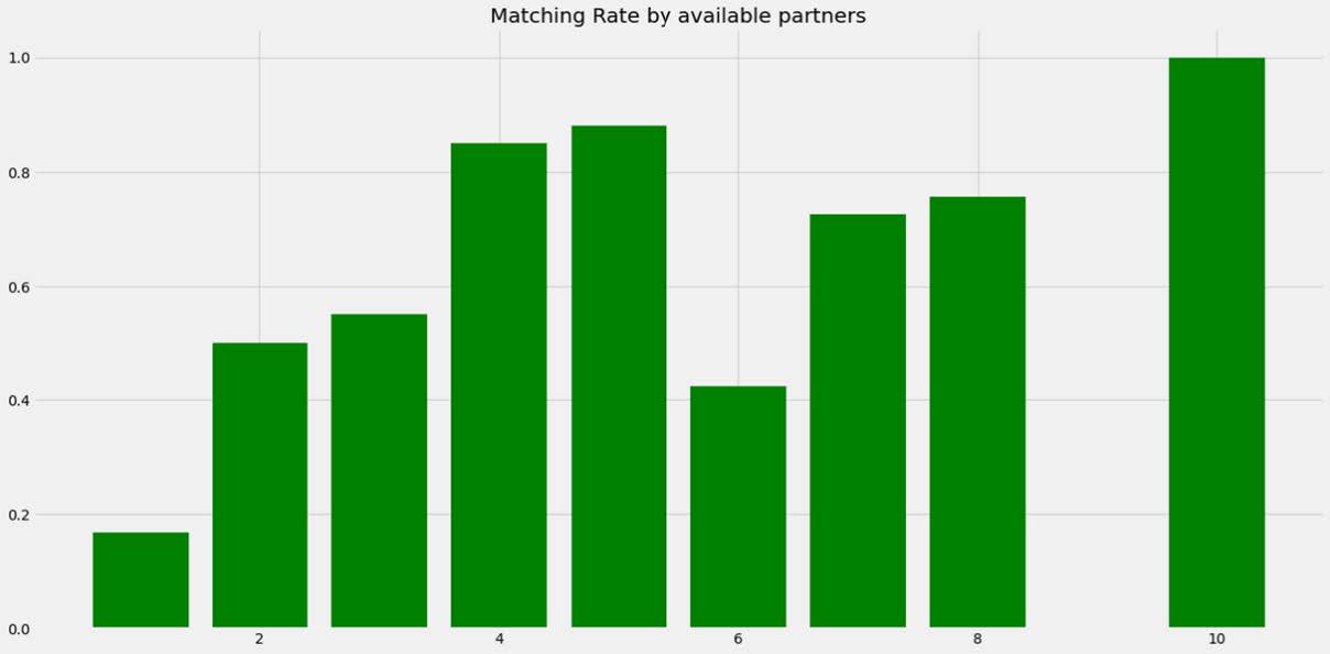 Diagramm Matching Rate durch verfügbare Partner für B2RIDE