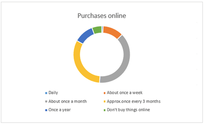 purchases online
