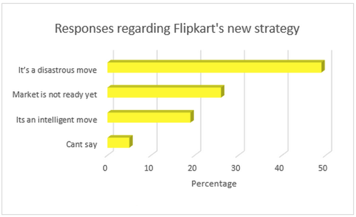Source: [Online] ‘Flipkart to Shut Down Mobile Website; Will 213 Million Internet Users Of India Follow Suit?’ Author: Preetha Bose. Date: March 20, 2015.