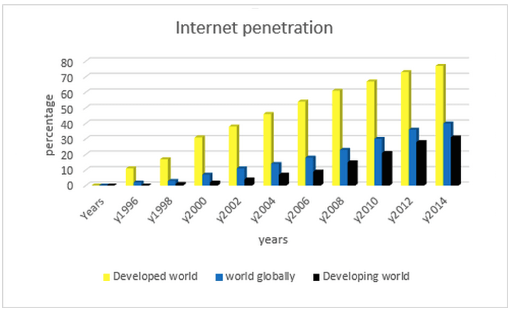 Source: International Telecommunications Union