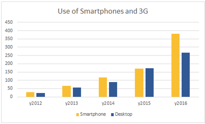 Source: Telecom Companies Annual Reports Avendus Analysis